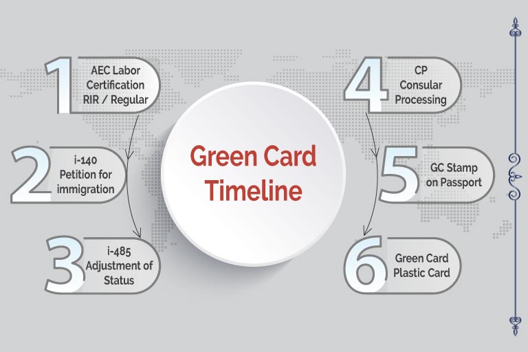 All About Employment-Based Green Card Timeline and Process